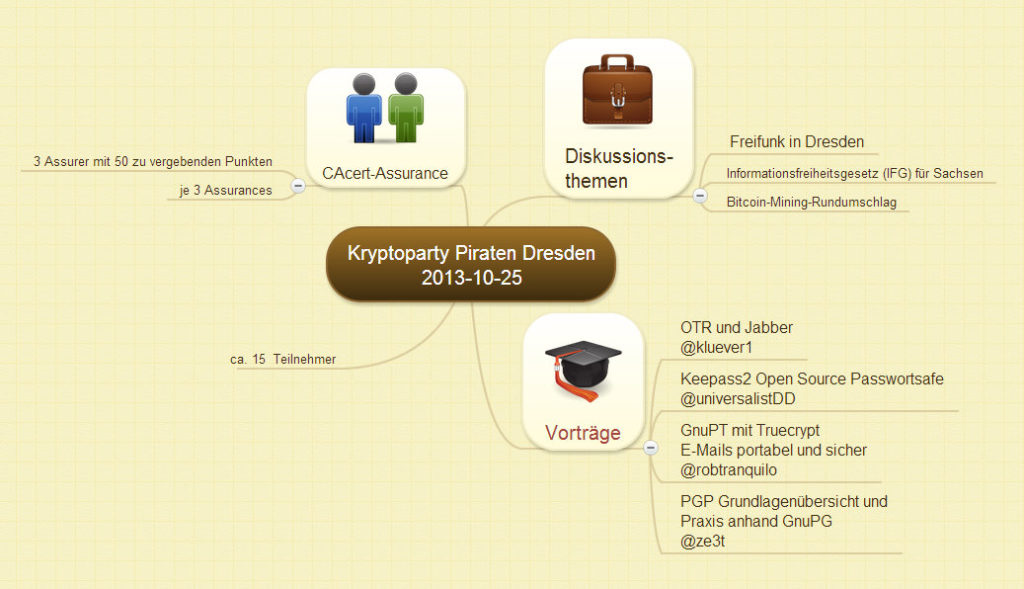 Infografik, was alles bei der Kryptoparyt besprochen wurde
