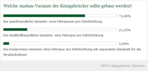 Abstimmungsergebnis zur Königsbrücker | Quelle: Screenshot SZ Online